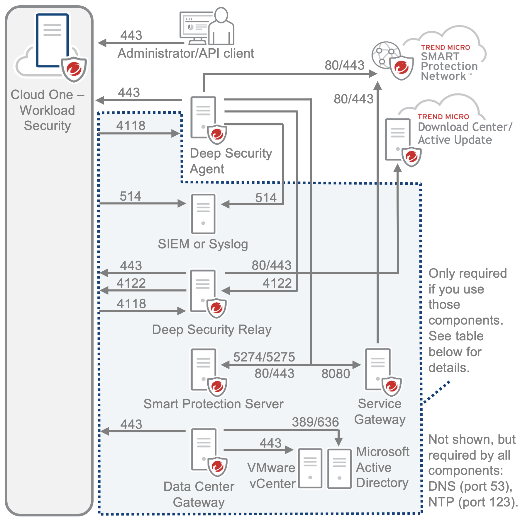 ports-diagram-dsaas=1950db5b-9dc0-4473-8179-d0143623f738.png