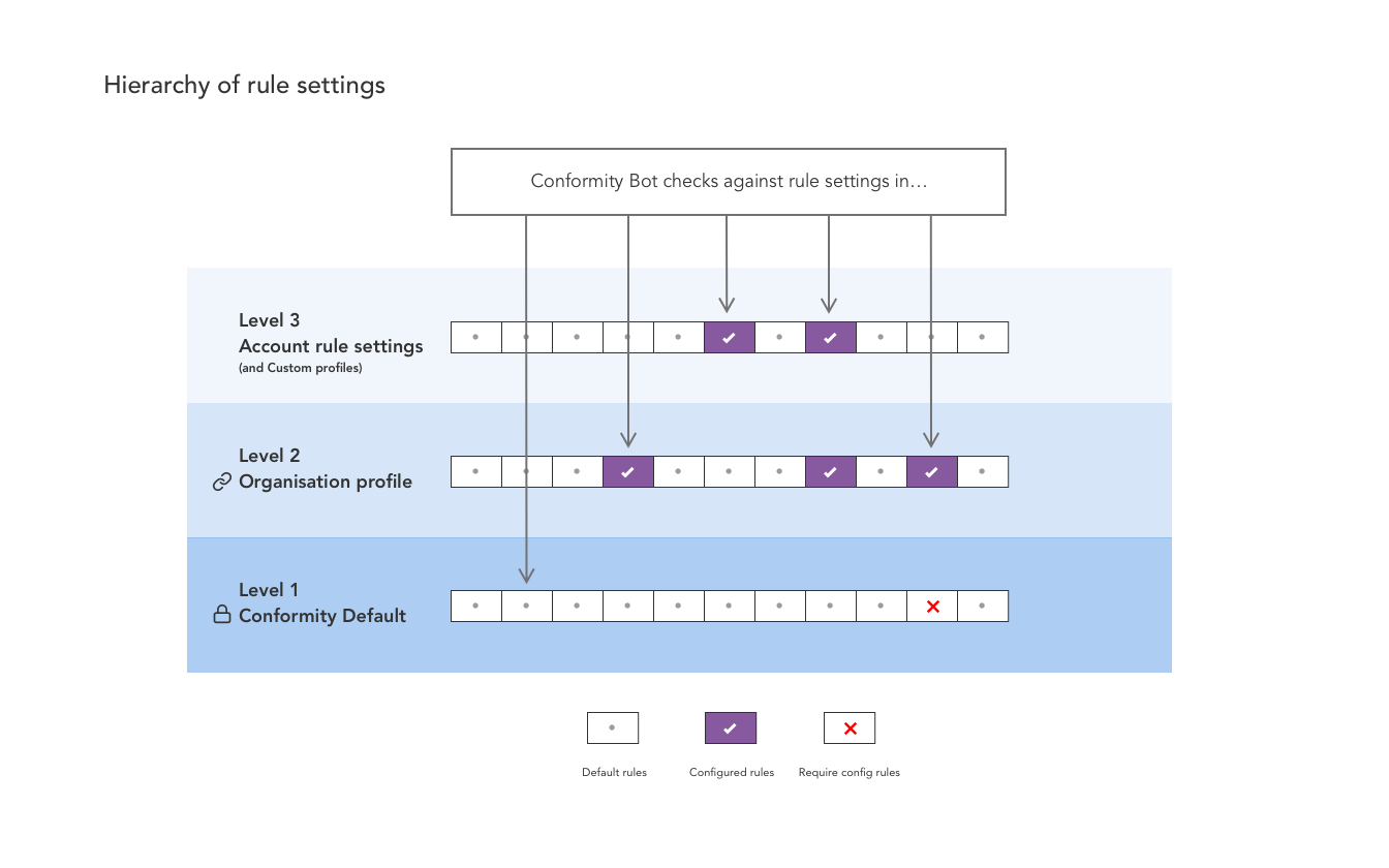 hierarchy-of-rule-settings-1=ebf75576-ee98-4961-a5ea-3bce6438831f.png
