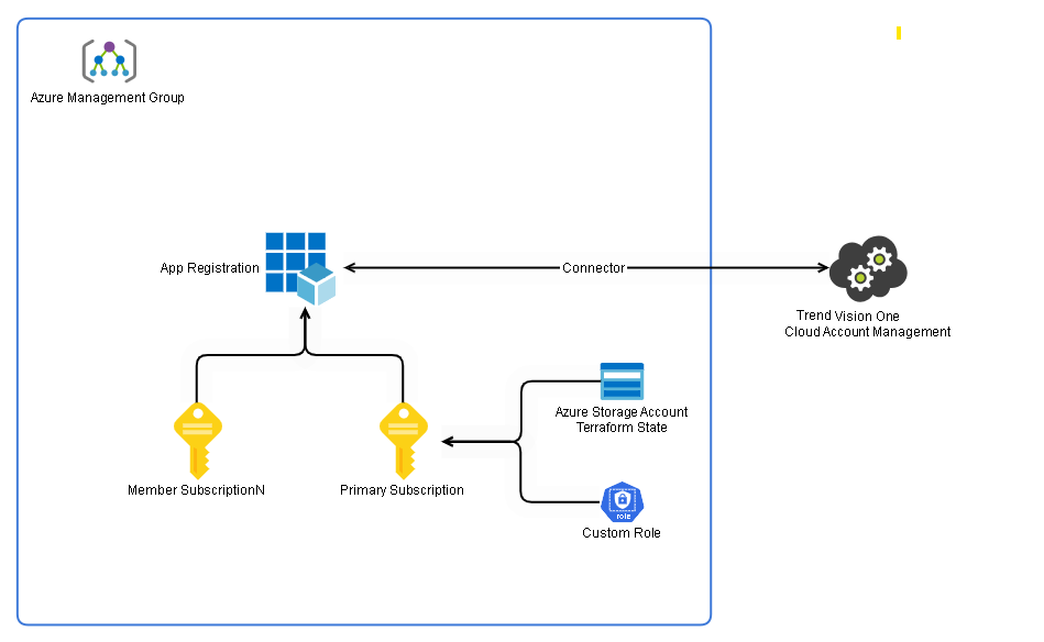 CAM_Azure_mg_deployment_diagram=GUID-185df5bf-8e0f-4bc5-8e1b-942c9653f7d7.png