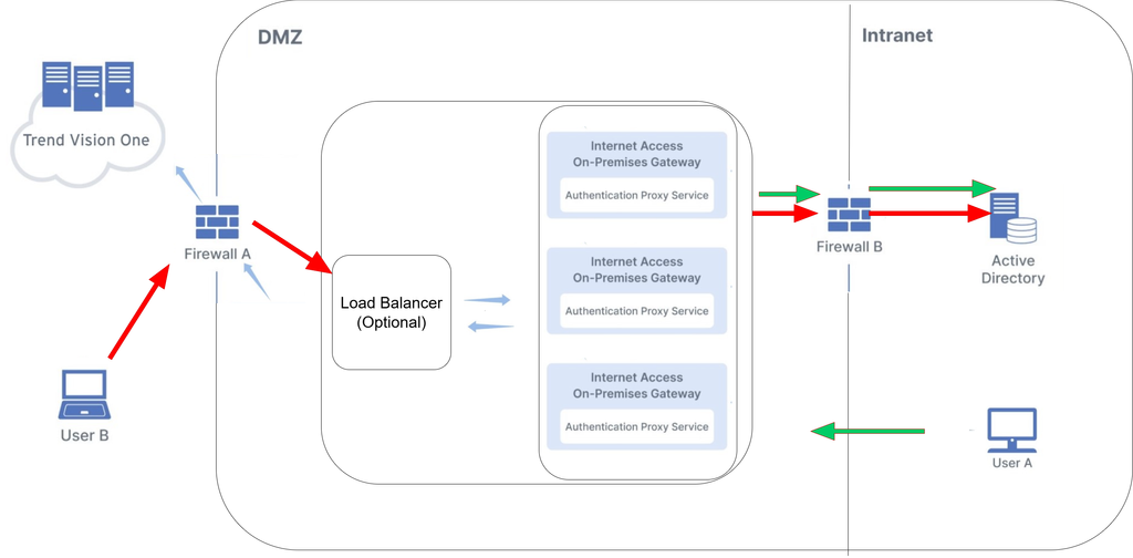 使用 NTLM 驗證的內部網路存取閘道驗證 Proxy 圖
