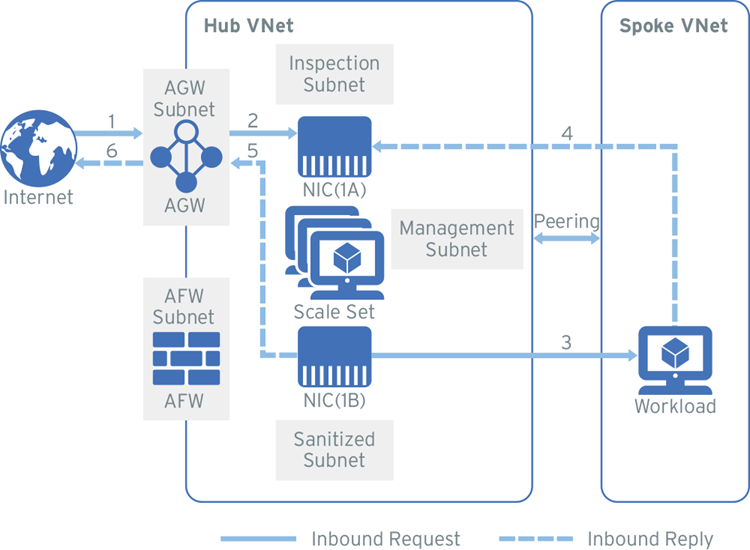 Azure_ScaleSet_AGW=0209eccb-9f14-431f-8aab-c88516f90fba.png