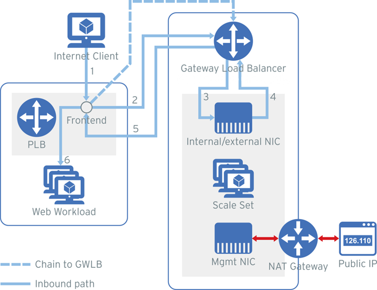 Azure_ScaleSet_GWLB=2e00ab2f-3417-4a83-9f8c-58f17ba5d011.png