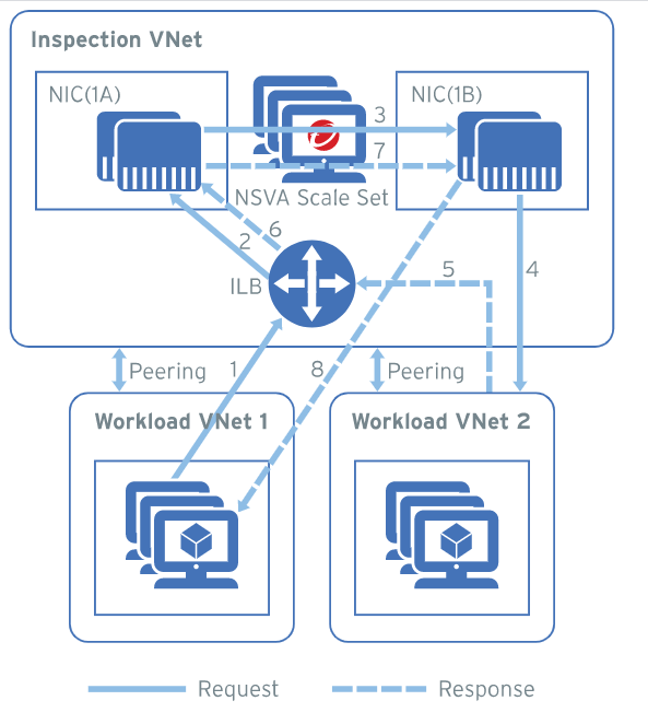 Azure_VMSS_TrafficFlow=1a52530b-946a-49dc-ac19-9919a8e381c7.png