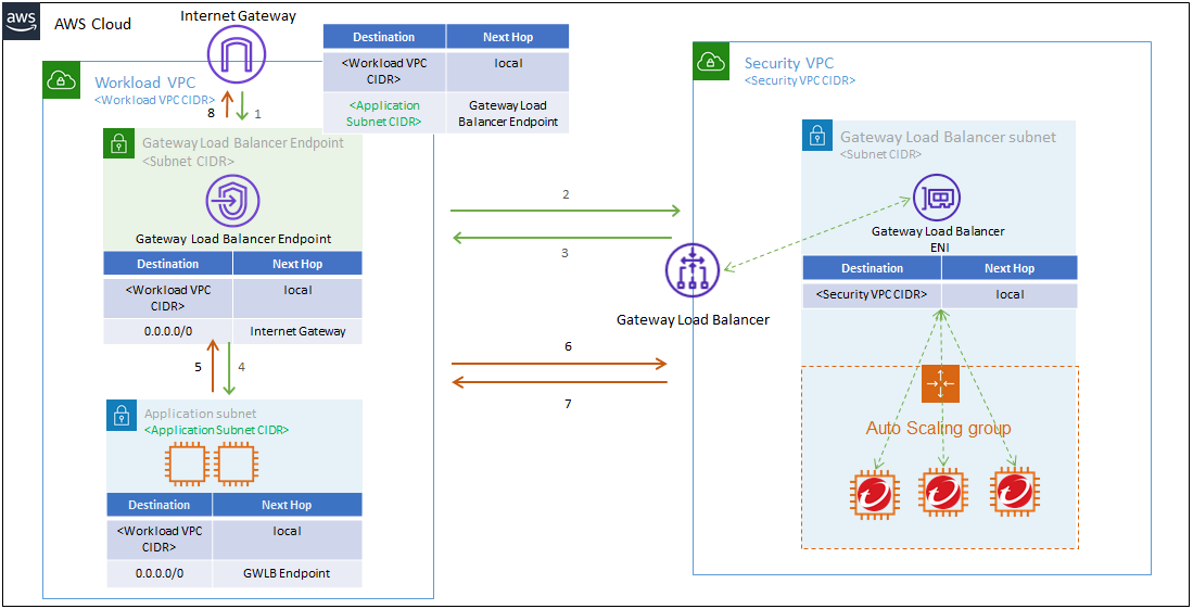 GWLB_option1_autoscaling_group=d864fb77-ae13-46bd-98fa-3867096a39d3.png
