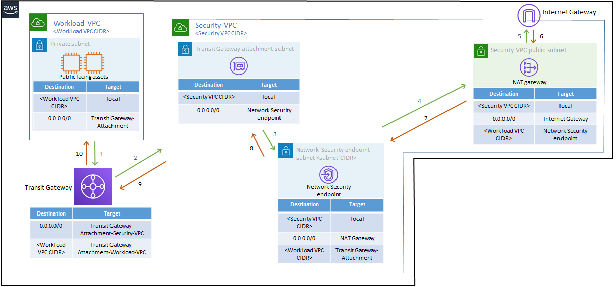 NSMS_routing_env_public_assets_TGW=fc294461-c428-455d-87fb-f455184a4e55.png