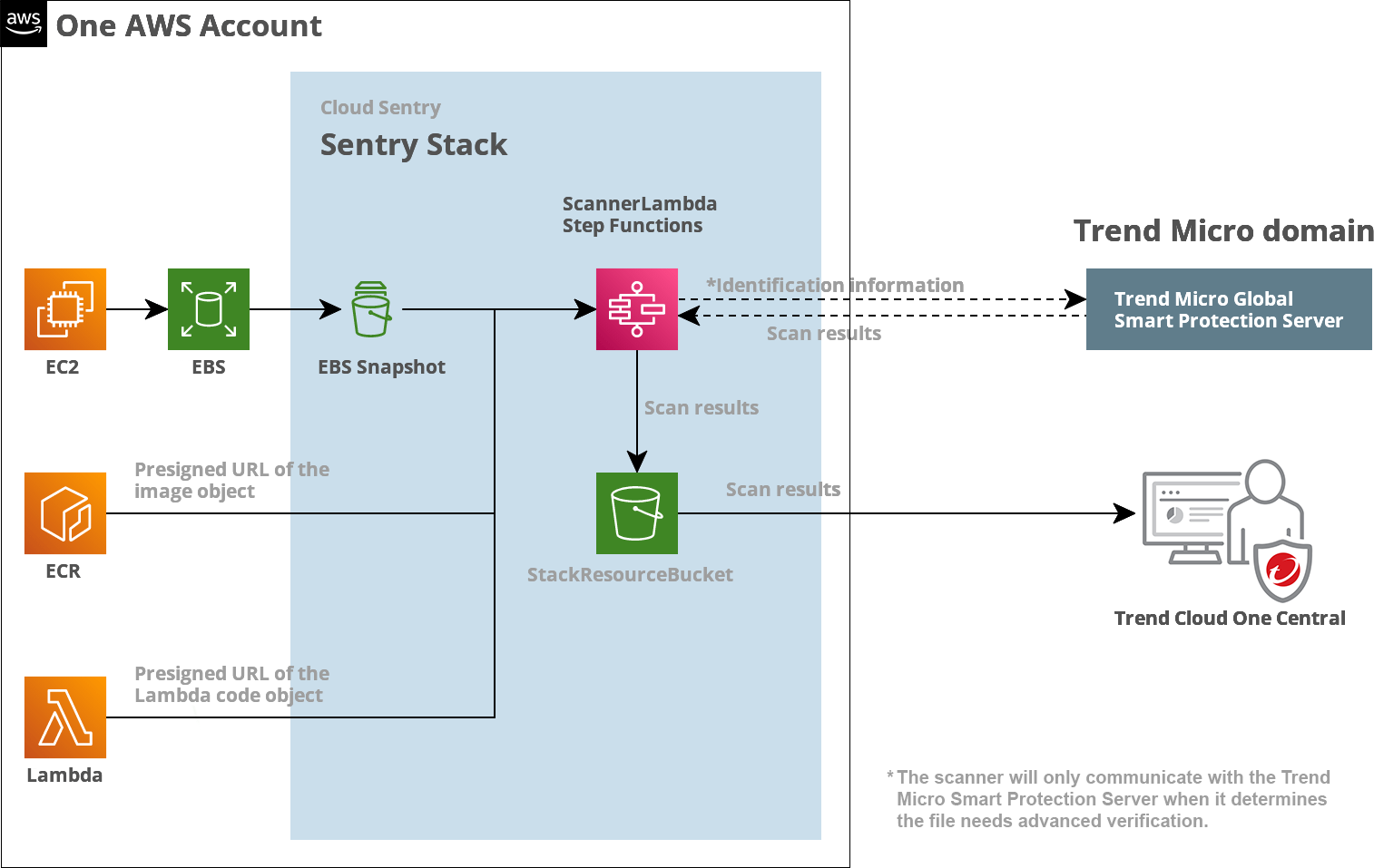 cloud-sentry-architecture=13840ad9-d204-45a3-94b8-a3a097107a6f.png