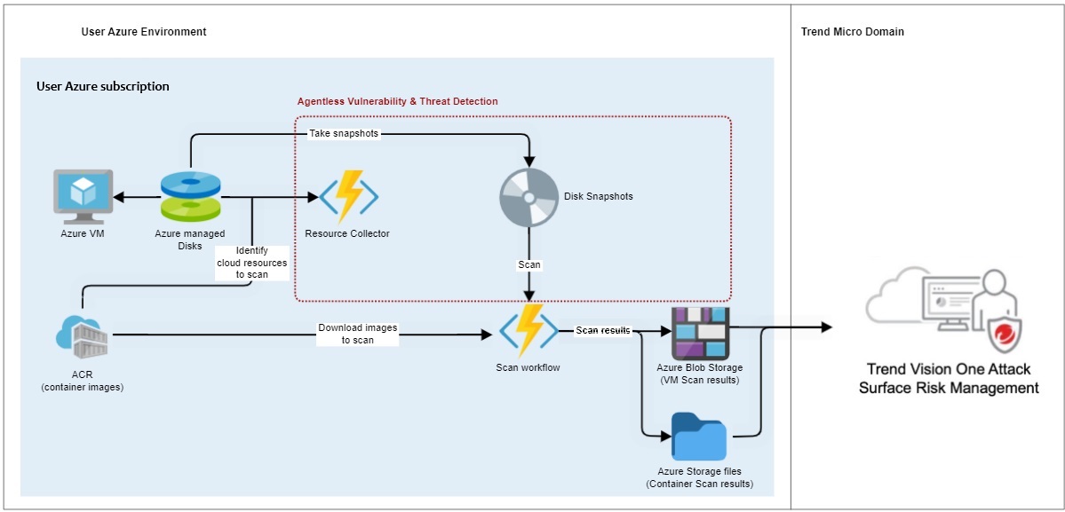 Agentless Vulnerability & Threat Detection architecture diagram for Microsoft Azure deployments