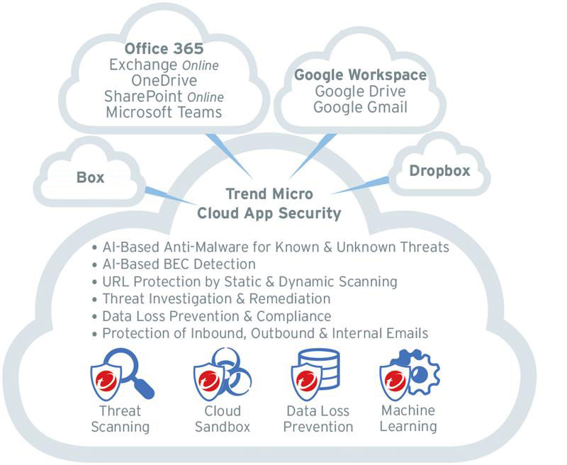Cloud_App_Security_Architecture_Diagram=GUID-0E7ABDAE-BABD-4D7A-962D-2C38275A7740=11=en-us=Low.png