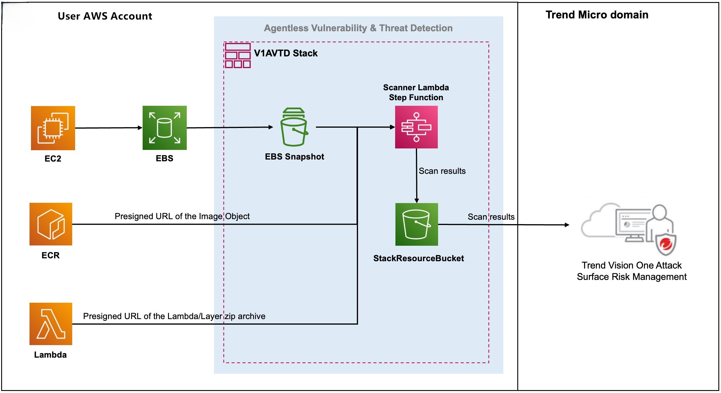 Agentless Vulnerability & Threat Detection AWS network diagram