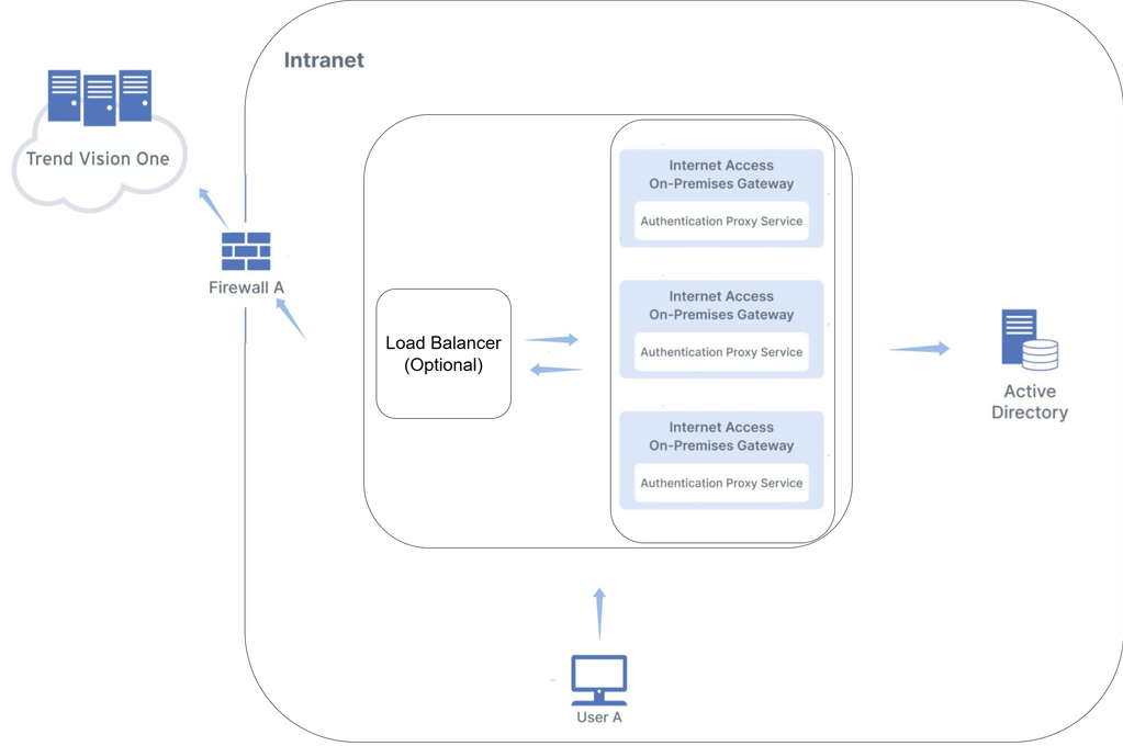Internet Access on-premises gateway authentication Proxy using NTLM authentication diagram