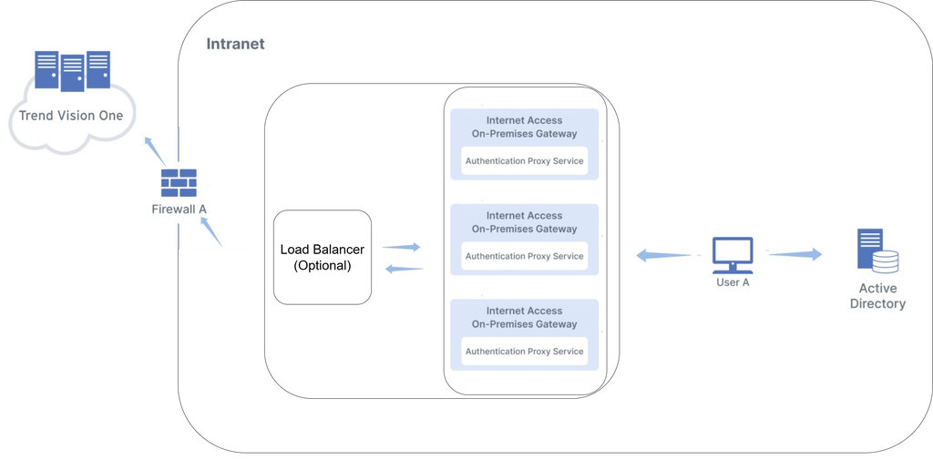 Internet access on-premises gateway authentication proxy using Kerberos authentication diagram