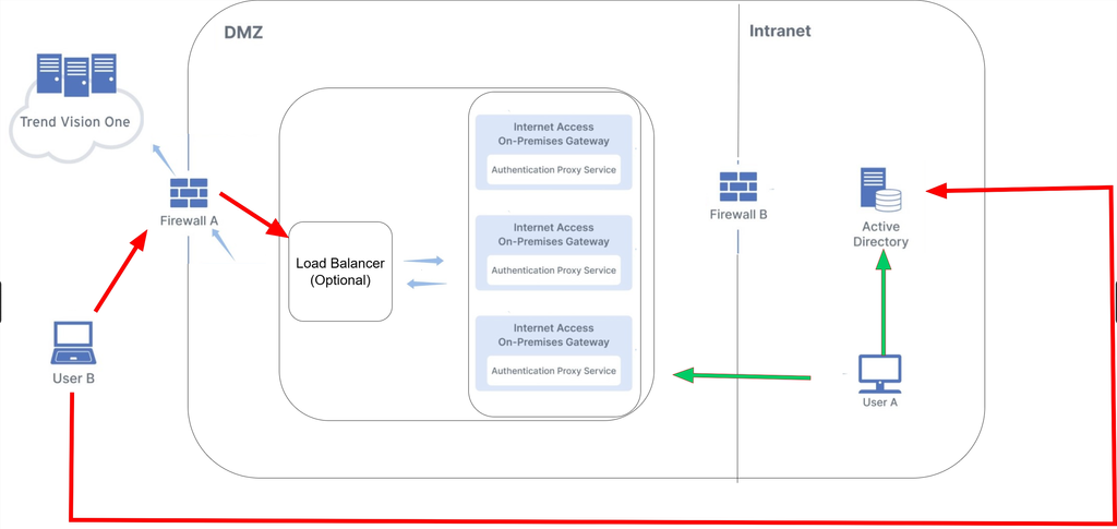 Internet access on-premises gateway authentication proxy using Kerberos authentication diagram