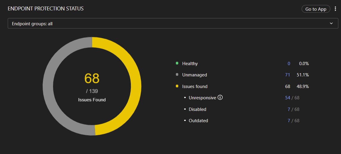 The Endpoint Protection Status widget available in Dashboards