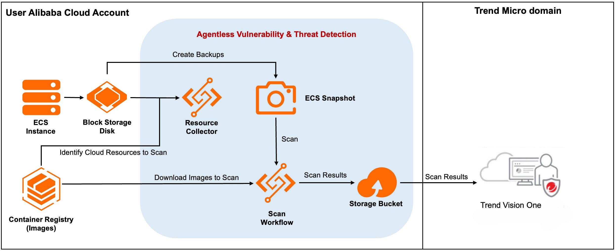 Agentenlose Sicherheitslücken- und Bedrohungserkennungsarchitekturdiagramm für Alibaba Cloud-Bereitstellungen