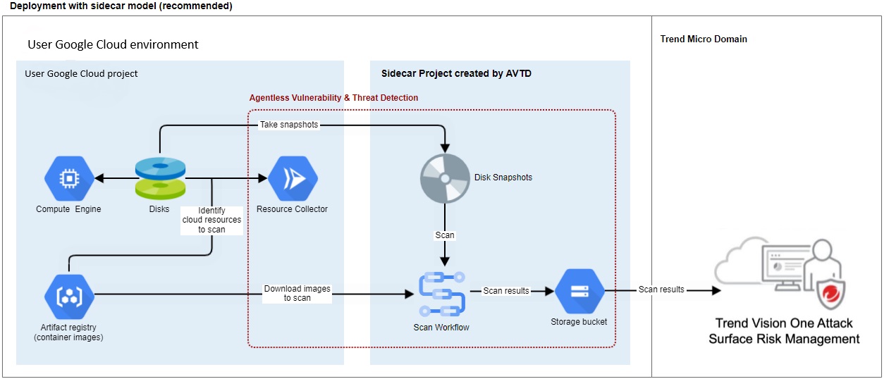 Diagramm der agentenlosen Architektur zur Erkennung von Sicherheitslücken und Bedrohungen für Google Cloud Sidecar-Bereitstellungen