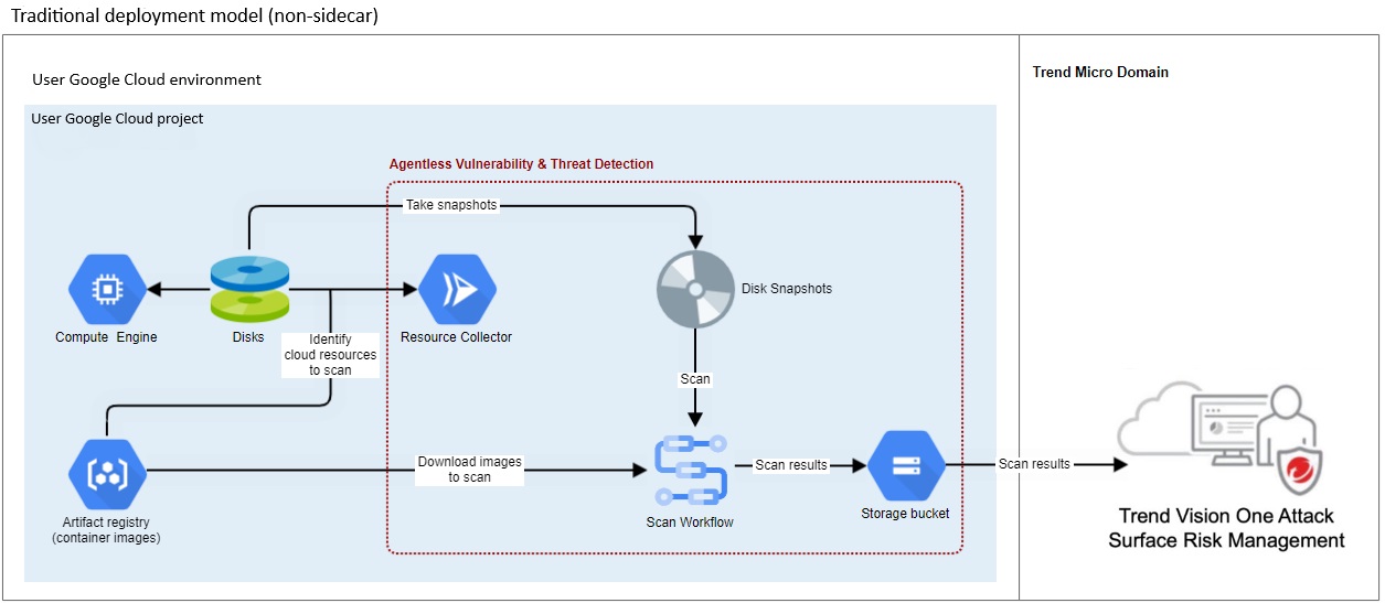 Agentenlose Sicherheitslücken- und Bedrohungserkennungsarchitekturdiagramm für herkömmliche Google Cloud-Bereitstellungen