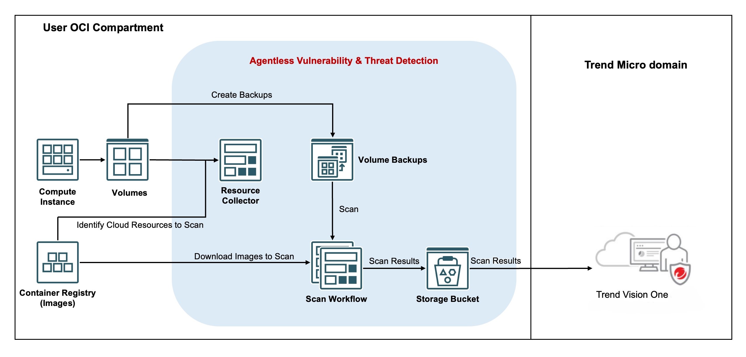 Diagramm der agentenlosen Architektur zur Erkennung von Sicherheitslücken und Bedrohungen für OCI-Abteilungsbereitstellungen