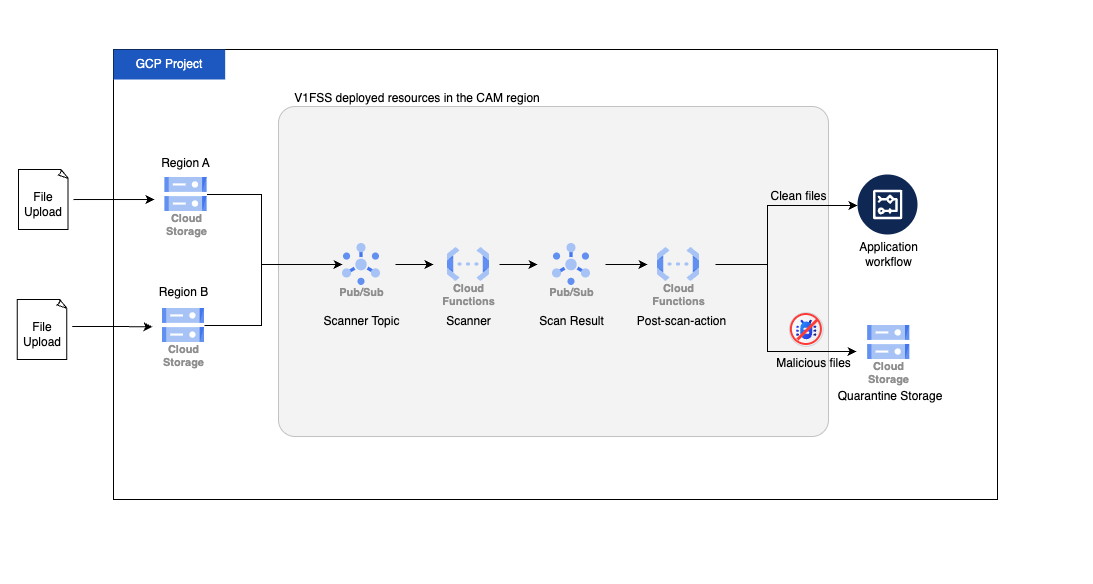 Google Cloud Platform Architektur und Ablauf