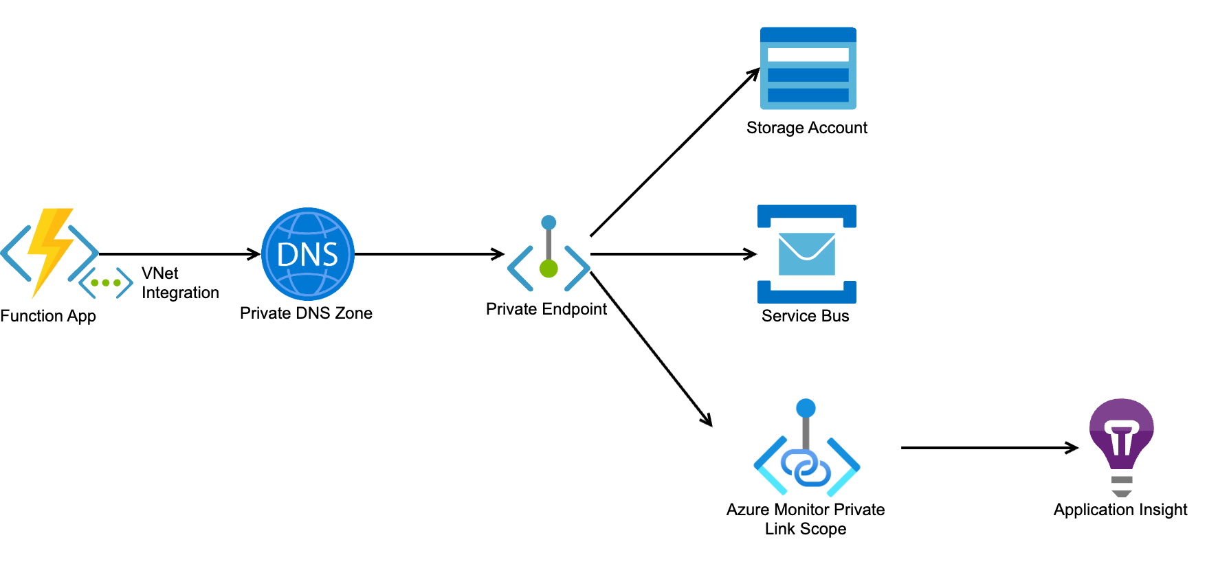 azure-vnet-traffic-flow=d8a5c7c7-d5c6-491e-9d7f-c71ac6347e84.png